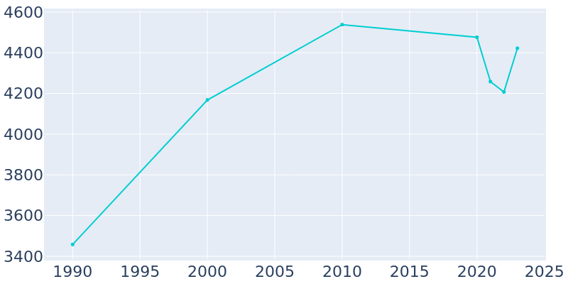 Population Graph For Phoenix, 1990 - 2022