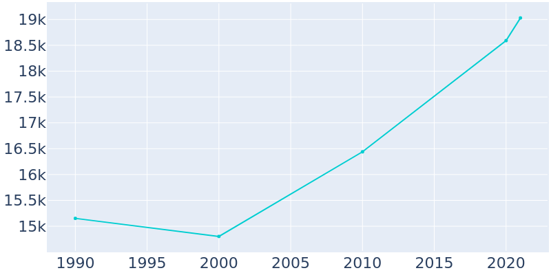 Population Graph For Phoenixville, 1990 - 2022