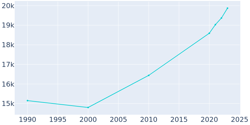 Population Graph For Phoenixville, 1990 - 2022