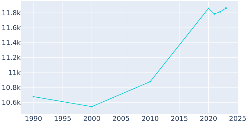 Population Graph For Picayune, 1990 - 2022