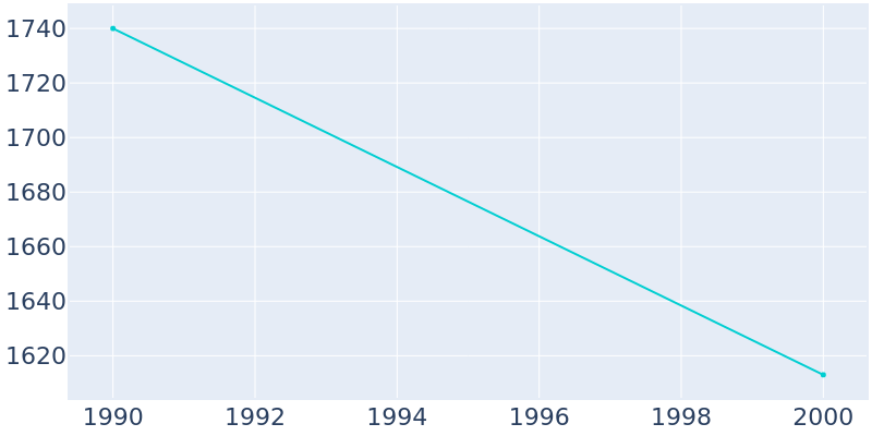 Population Graph For Picher, 1990 - 2022