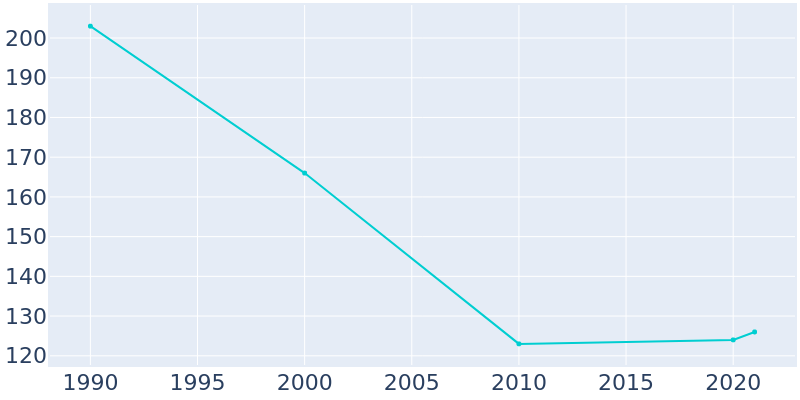 Population Graph For Pick City, 1990 - 2022