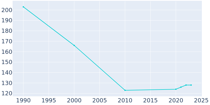 Population Graph For Pick City, 1990 - 2022