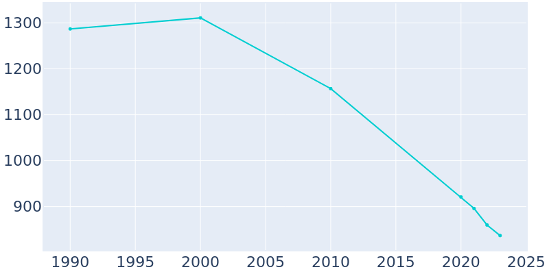 Population Graph For Pickens, 1990 - 2022