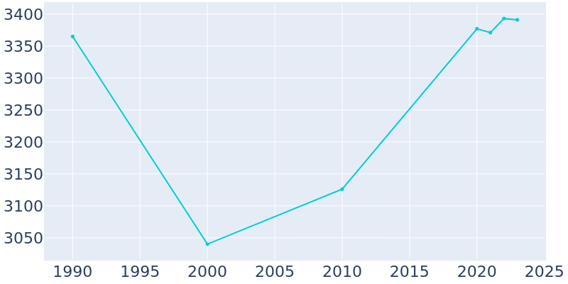 Population Graph For Pickens, 1990 - 2022