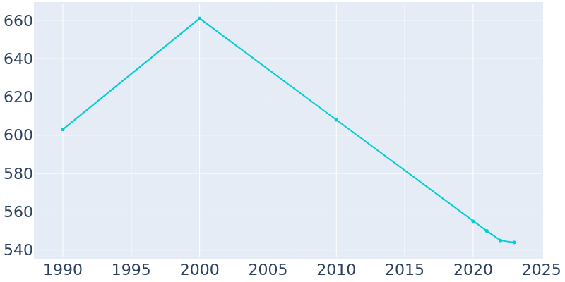 Population Graph For Pickensville, 1990 - 2022