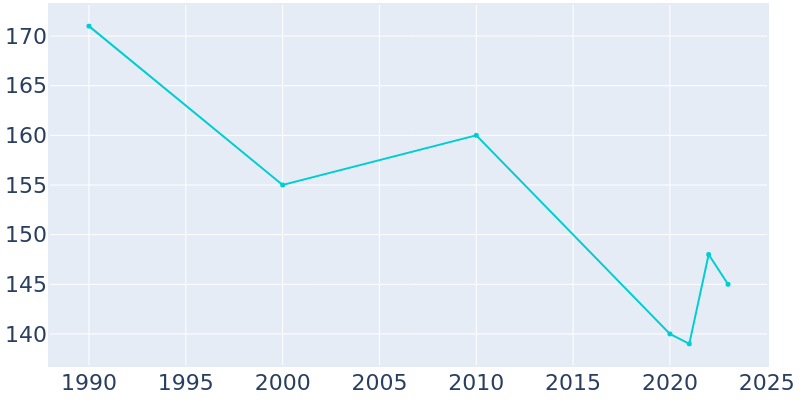 Population Graph For Pickering, 1990 - 2022