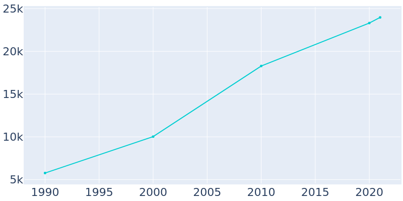 Population Graph For Pickerington, 1990 - 2022