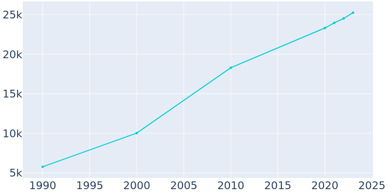 Population Graph For Pickerington, 1990 - 2022