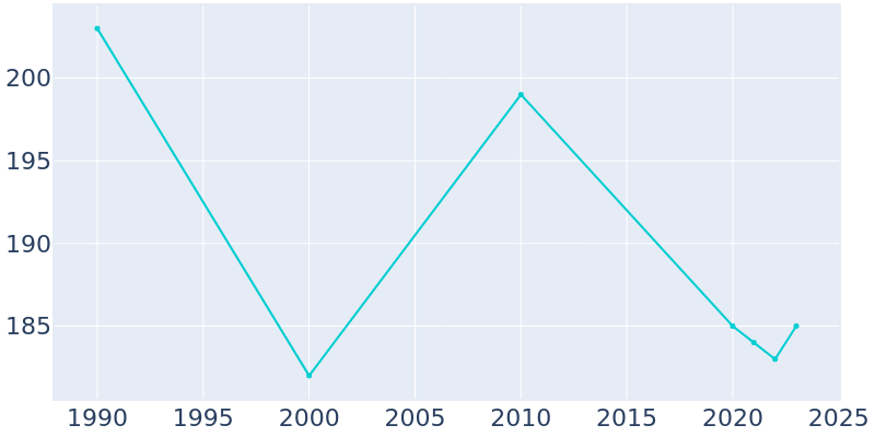 Population Graph For Pickrell, 1990 - 2022