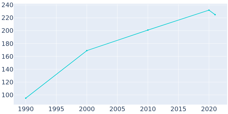 Population Graph For Pickstown, 1990 - 2022