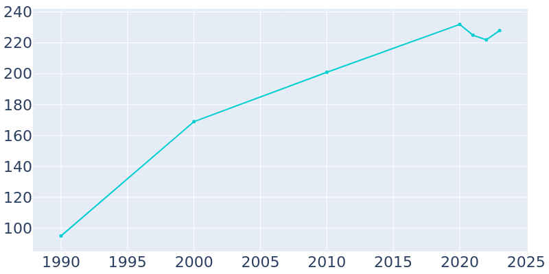 Population Graph For Pickstown, 1990 - 2022