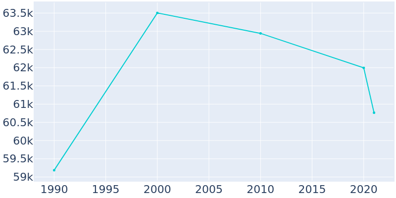 Population Graph For Pico Rivera, 1990 - 2022