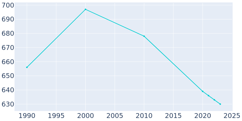 Population Graph For Picture Rocks, 1990 - 2022