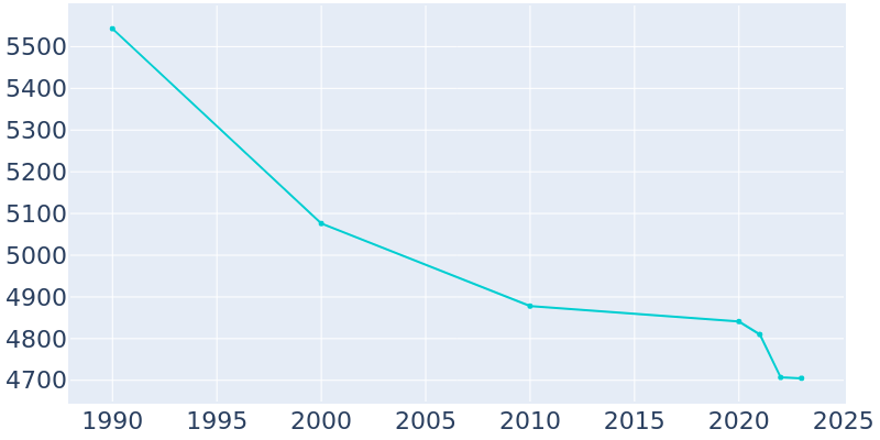 Population Graph For Piedmont, 1990 - 2022