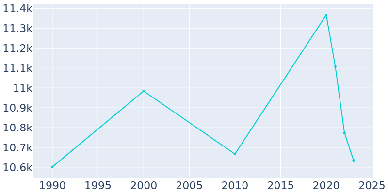 Population Graph For Piedmont, 1990 - 2022