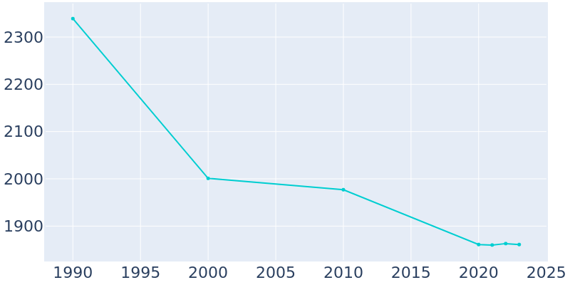 Population Graph For Piedmont, 1990 - 2022