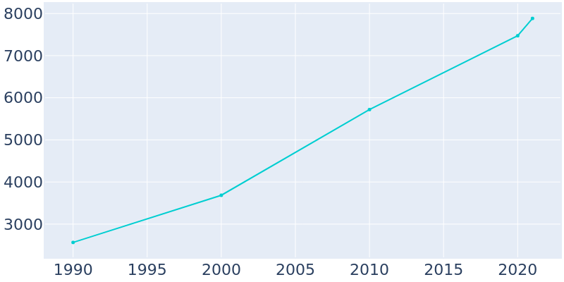 Population Graph For Piedmont, 1990 - 2022