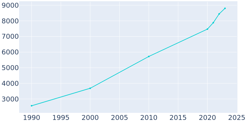 Population Graph For Piedmont, 1990 - 2022