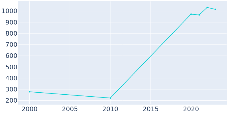 Population Graph For Piedmont, 2000 - 2022