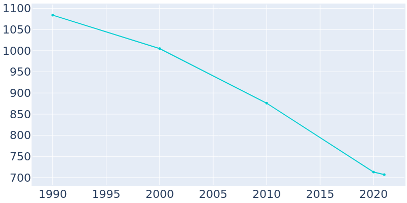 Population Graph For Piedmont, 1990 - 2022