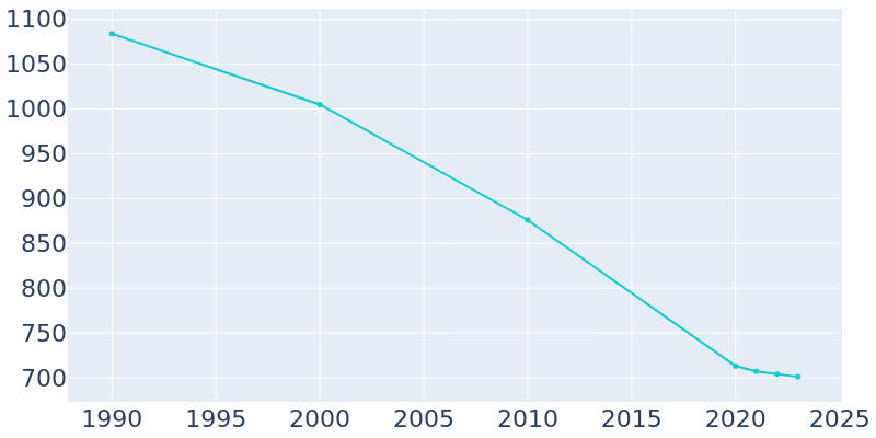 Population Graph For Piedmont, 1990 - 2022