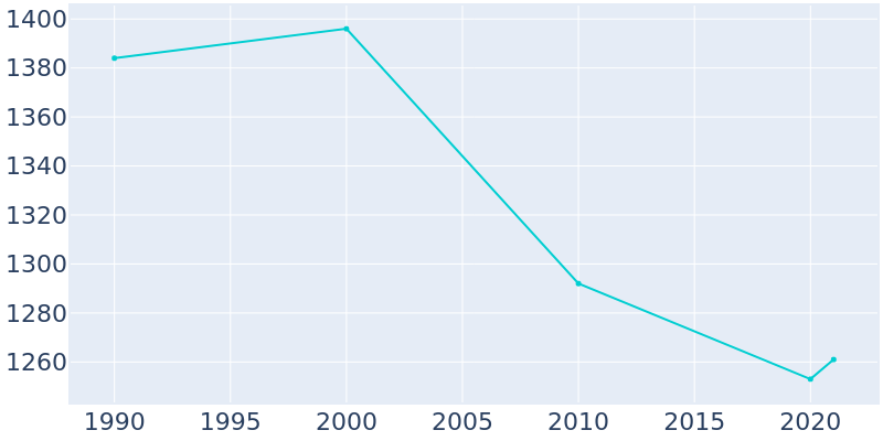 Population Graph For Pierce City, 1990 - 2022