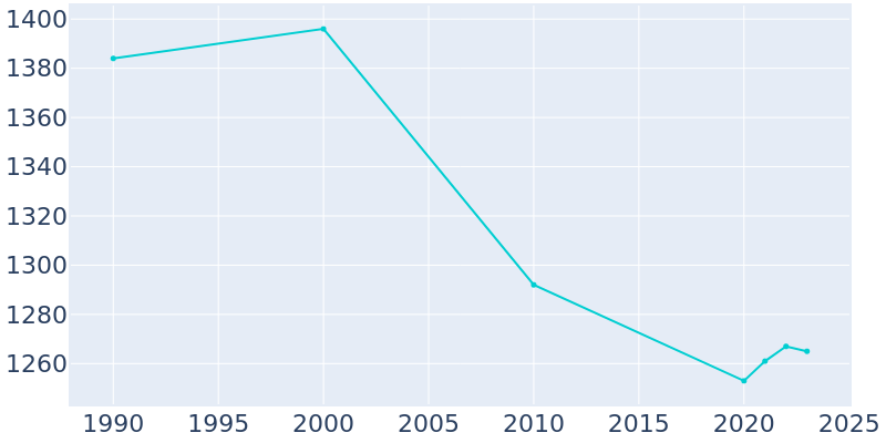 Population Graph For Pierce City, 1990 - 2022