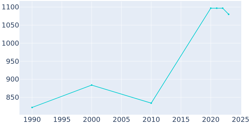 Population Graph For Pierce, 1990 - 2022