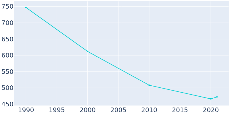 Population Graph For Pierce, 1990 - 2022