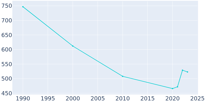 Population Graph For Pierce, 1990 - 2022