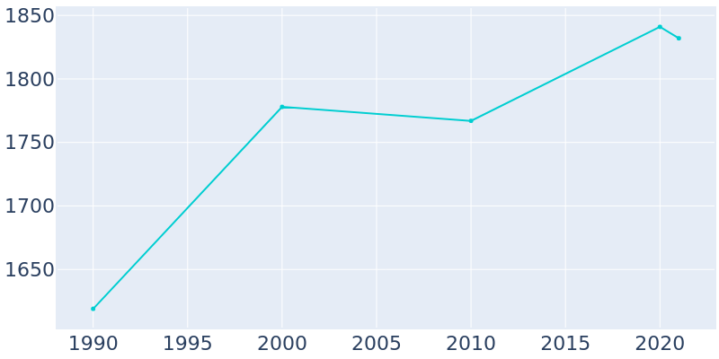 Population Graph For Pierce, 1990 - 2022