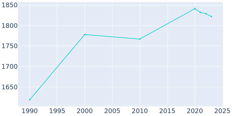 Population Graph For Pierce, 1990 - 2022