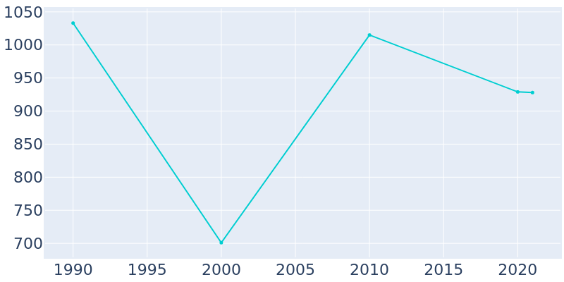 Population Graph For Pierceton, 1990 - 2022