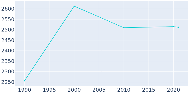 Population Graph For Piermont, 1990 - 2022