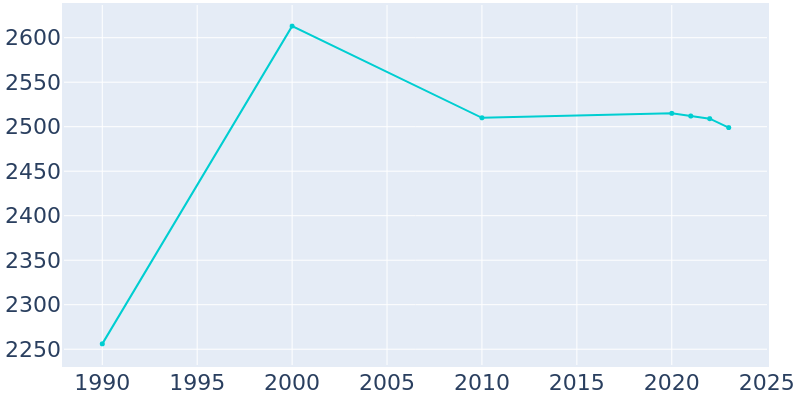 Population Graph For Piermont, 1990 - 2022