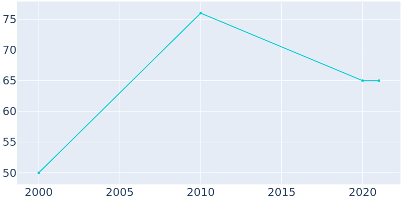 Population Graph For Pierpont, 2000 - 2022