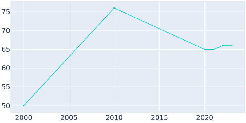 Population Graph For Pierpont, 2000 - 2022