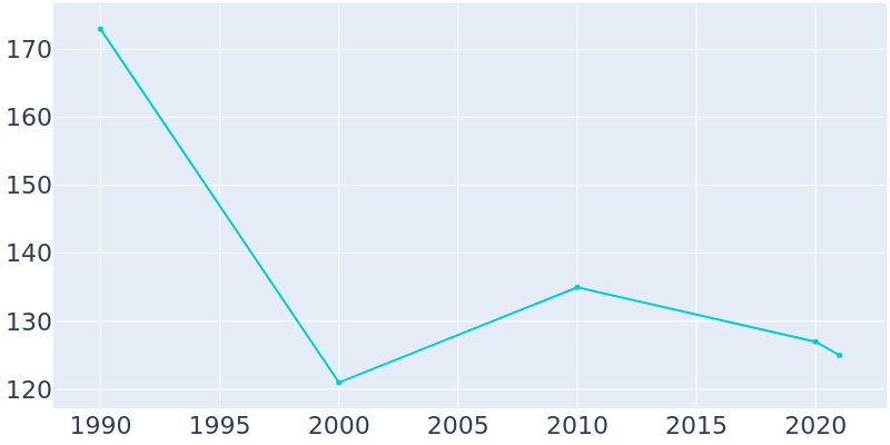 Population Graph For Pierpont, 1990 - 2022