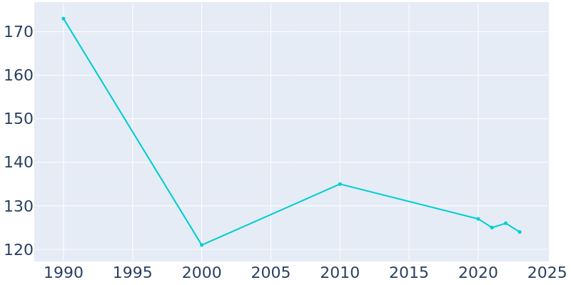 Population Graph For Pierpont, 1990 - 2022