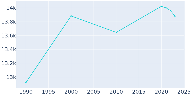 Population Graph For Pierre, 1990 - 2022