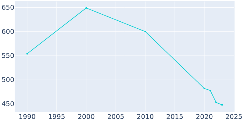 Population Graph For Pierron, 1990 - 2022