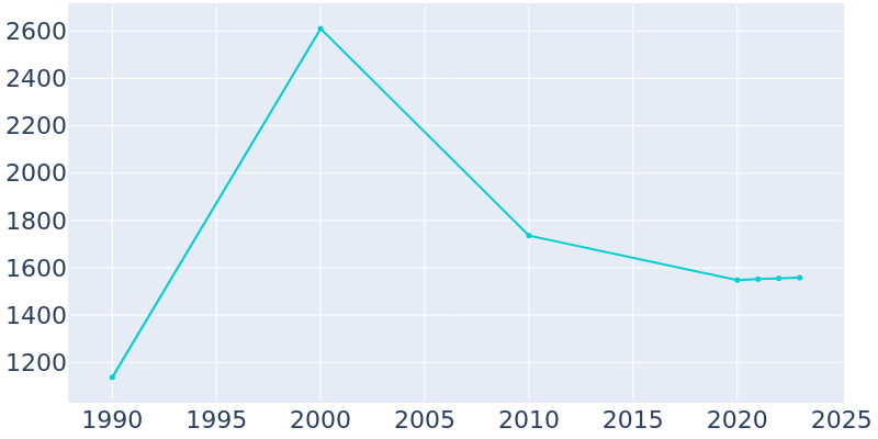 Population Graph For Pierson, 1990 - 2022