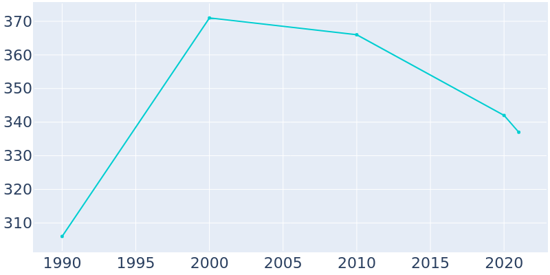Population Graph For Pierson, 1990 - 2022