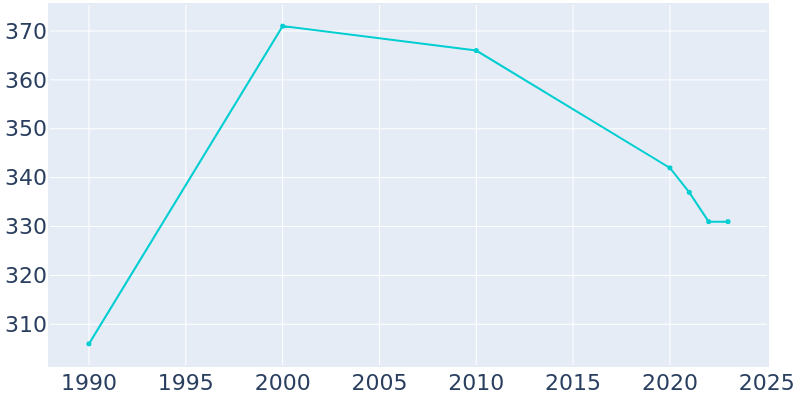 Population Graph For Pierson, 1990 - 2022