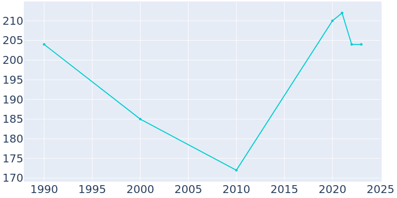 Population Graph For Pierson, 1990 - 2022