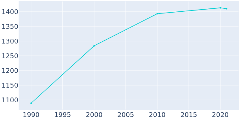 Population Graph For Pierz, 1990 - 2022