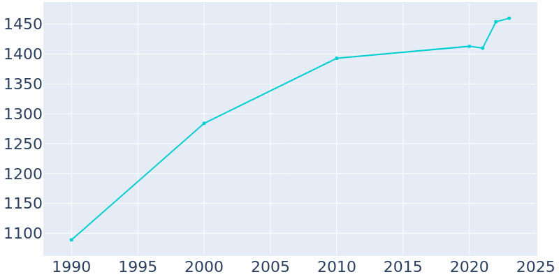 Population Graph For Pierz, 1990 - 2022