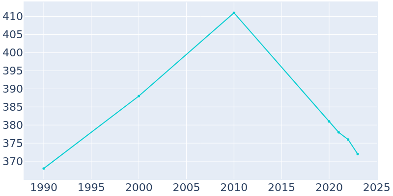 Population Graph For Pigeon Falls, 1990 - 2022