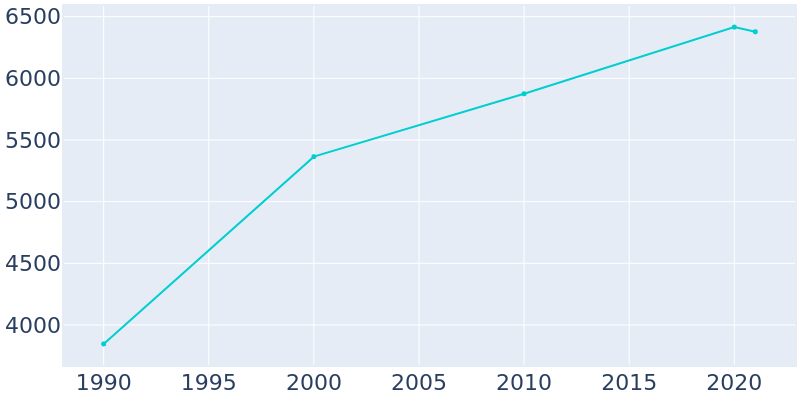 Population Graph For Pigeon Forge, 1990 - 2022